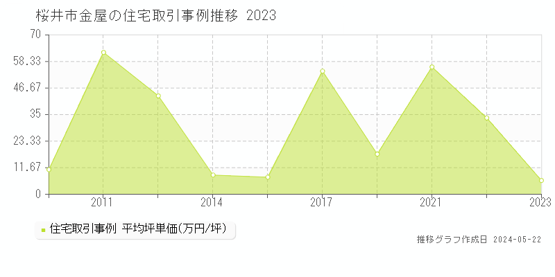 桜井市金屋の住宅価格推移グラフ 