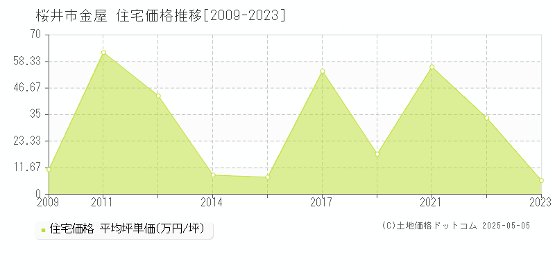 金屋(桜井市)の住宅価格推移グラフ(坪単価)[2009-2023年]