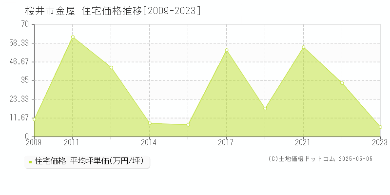 桜井市金屋の住宅価格推移グラフ 