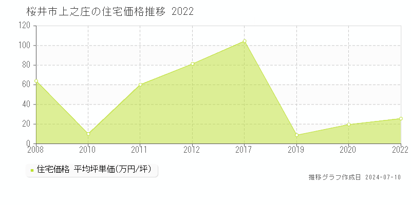 桜井市上之庄の住宅価格推移グラフ 