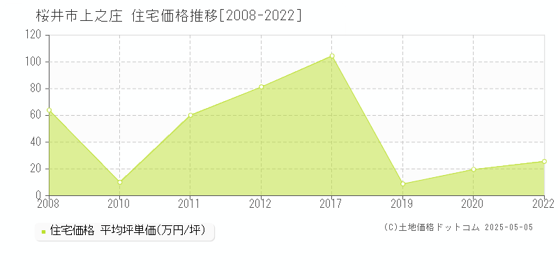 上之庄(桜井市)の住宅価格推移グラフ(坪単価)[2008-2022年]