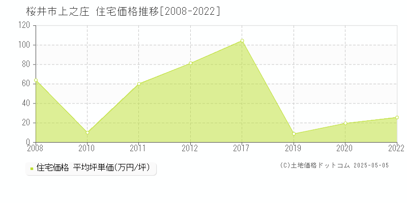 桜井市上之庄の住宅価格推移グラフ 