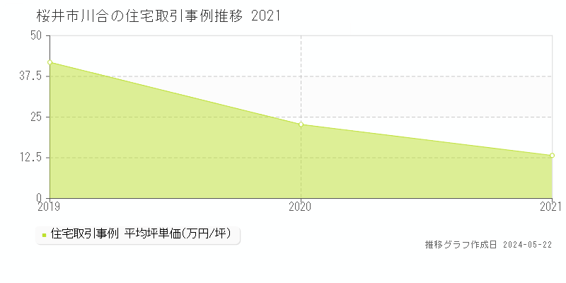 桜井市川合の住宅価格推移グラフ 
