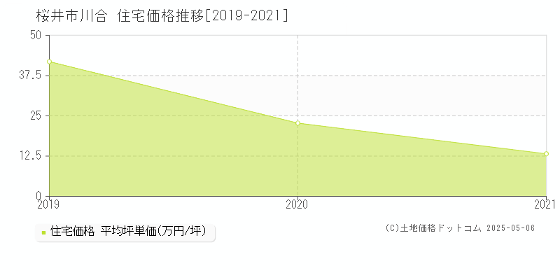 川合(桜井市)の住宅価格推移グラフ(坪単価)[2019-2021年]