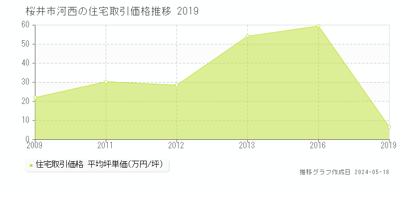 桜井市河西の住宅価格推移グラフ 
