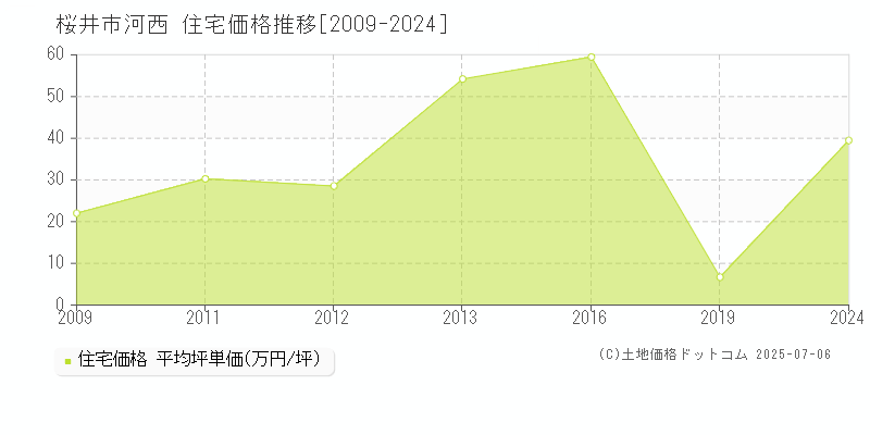 河西(桜井市)の住宅価格推移グラフ(坪単価)[2009-2024年]