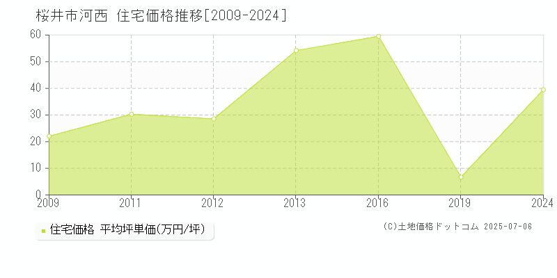 桜井市河西の住宅価格推移グラフ 