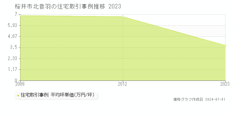 桜井市北音羽の住宅価格推移グラフ 