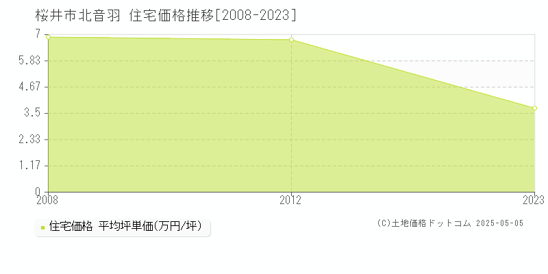 北音羽(桜井市)の住宅価格推移グラフ(坪単価)[2008-2023年]
