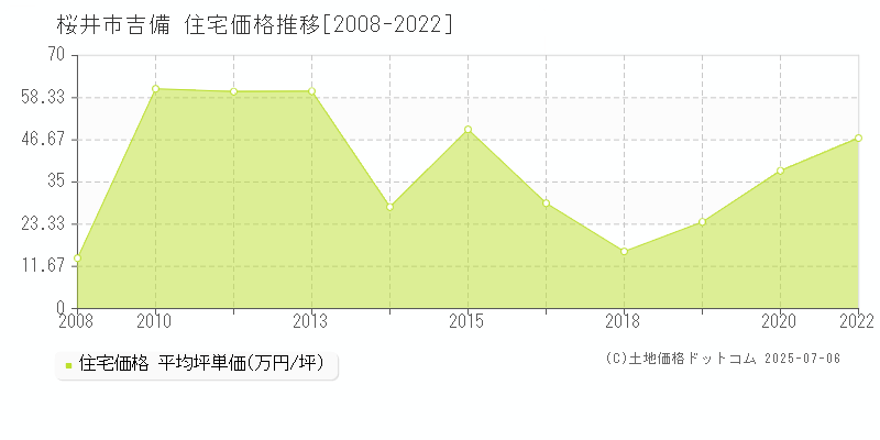 吉備(桜井市)の住宅価格推移グラフ(坪単価)[2008-2022年]