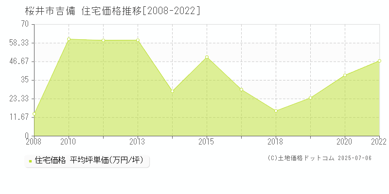 桜井市吉備の住宅価格推移グラフ 