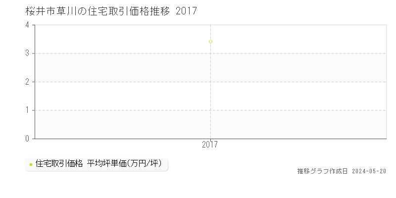 桜井市草川の住宅価格推移グラフ 