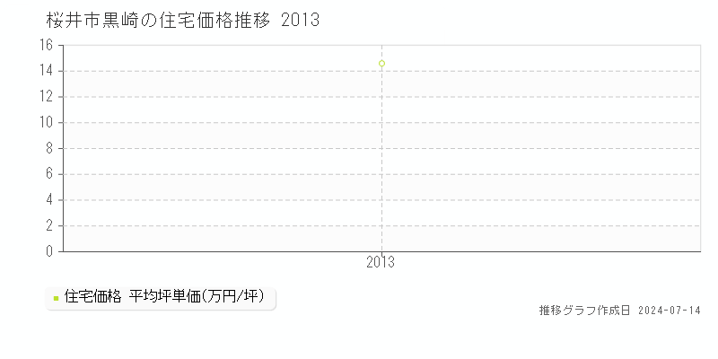 桜井市黒崎の住宅価格推移グラフ 