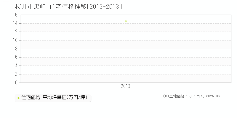黒崎(桜井市)の住宅価格推移グラフ(坪単価)[2013-2013年]
