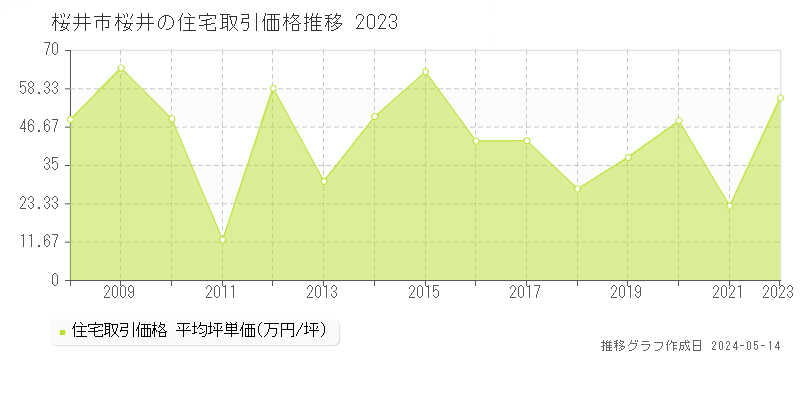 桜井市桜井の住宅価格推移グラフ 