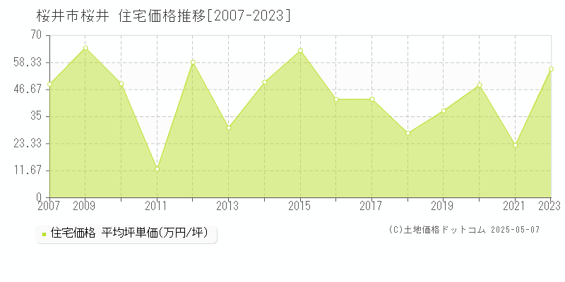 桜井(桜井市)の住宅価格推移グラフ(坪単価)[2007-2023年]