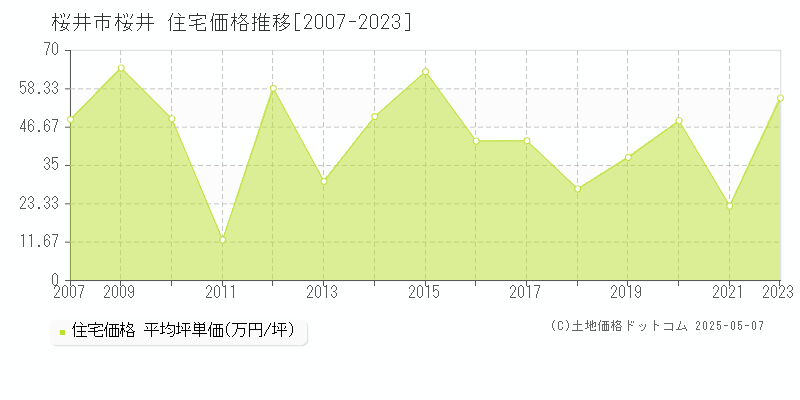 桜井市桜井の住宅価格推移グラフ 