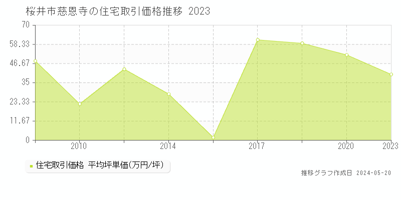 桜井市慈恩寺の住宅価格推移グラフ 