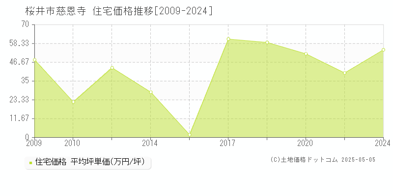 慈恩寺(桜井市)の住宅価格推移グラフ(坪単価)[2009-2024年]
