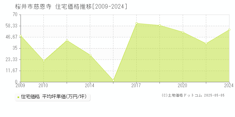 桜井市慈恩寺の住宅価格推移グラフ 