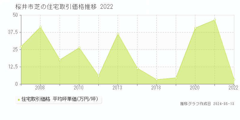 桜井市芝の住宅価格推移グラフ 