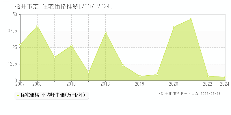 芝(桜井市)の住宅価格推移グラフ(坪単価)[2007-2024年]