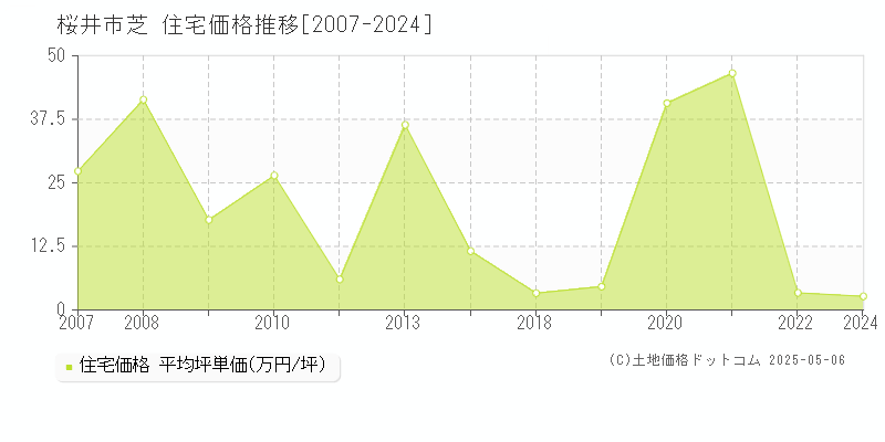 桜井市芝の住宅価格推移グラフ 