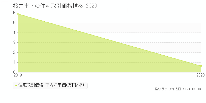 桜井市下の住宅価格推移グラフ 