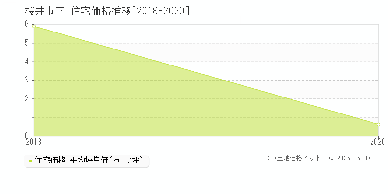 下(桜井市)の住宅価格推移グラフ(坪単価)[2018-2020年]
