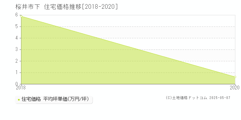 桜井市下の住宅価格推移グラフ 