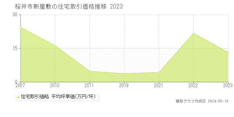 桜井市新屋敷の住宅価格推移グラフ 