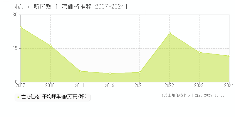 新屋敷(桜井市)の住宅価格推移グラフ(坪単価)[2007-2024年]