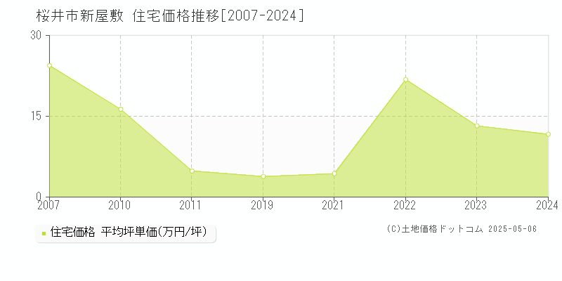 桜井市新屋敷の住宅価格推移グラフ 