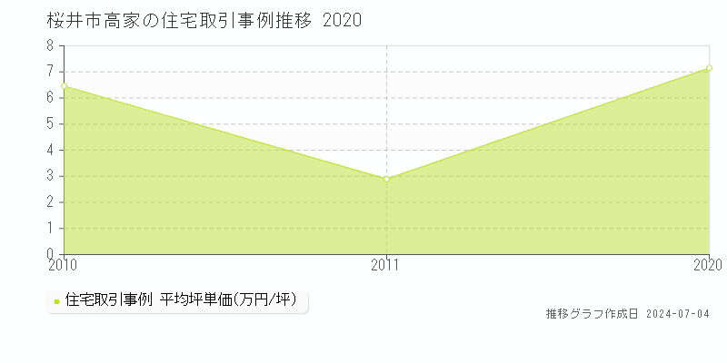 桜井市高家の住宅価格推移グラフ 