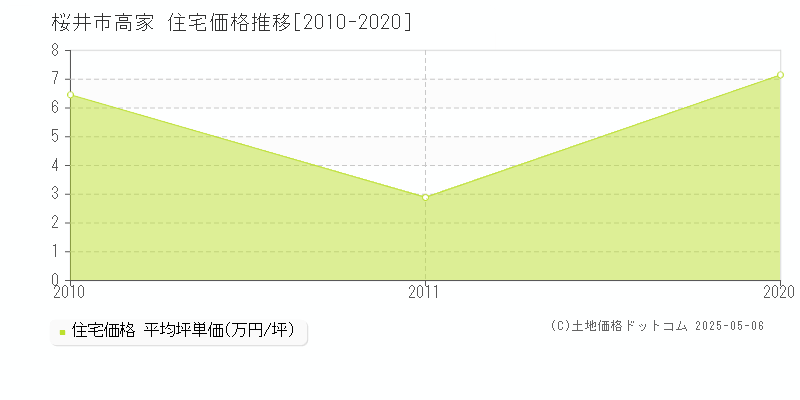 桜井市高家の住宅価格推移グラフ 