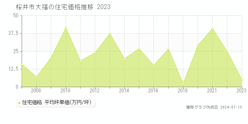 桜井市大福の住宅価格推移グラフ 