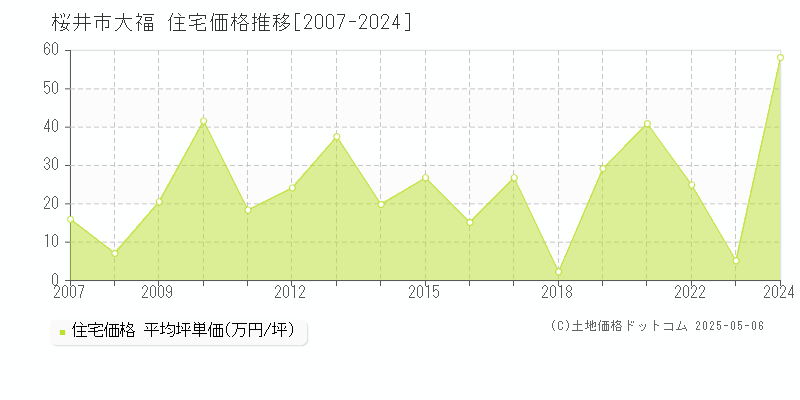 大福(桜井市)の住宅価格推移グラフ(坪単価)[2007-2024年]