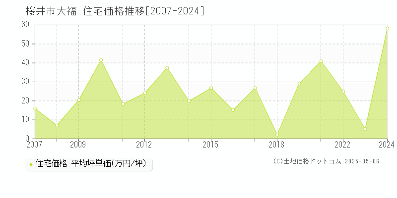 桜井市大福の住宅価格推移グラフ 