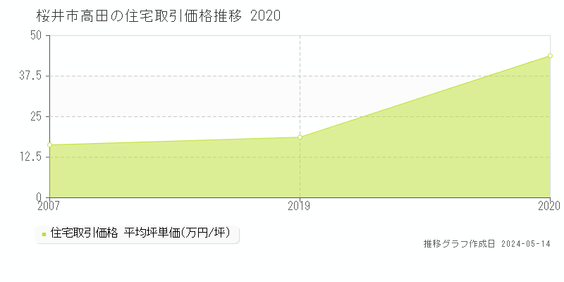 桜井市高田の住宅価格推移グラフ 
