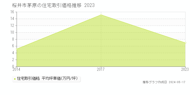 桜井市茅原の住宅価格推移グラフ 