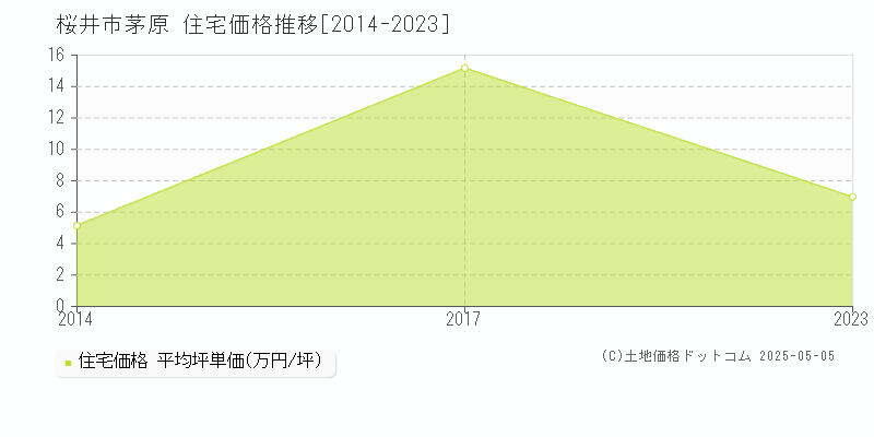 茅原(桜井市)の住宅価格推移グラフ(坪単価)[2014-2023年]