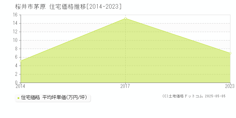 桜井市茅原の住宅価格推移グラフ 