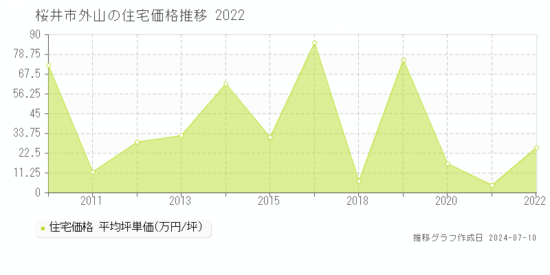 桜井市外山の住宅価格推移グラフ 