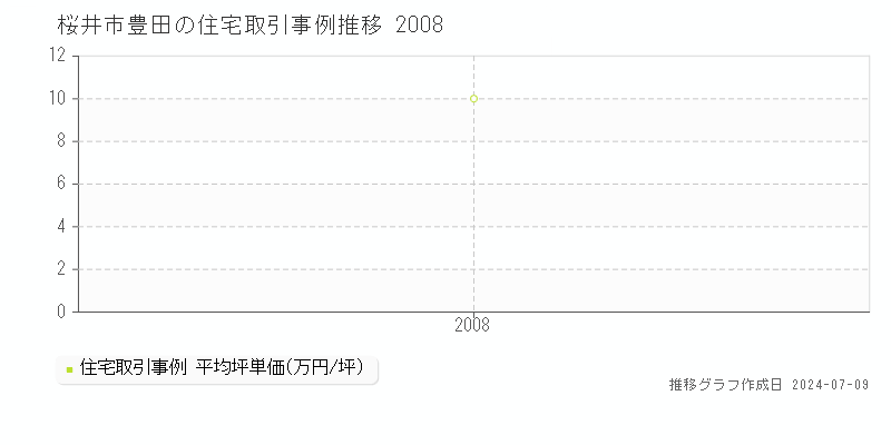 桜井市豊田の住宅価格推移グラフ 