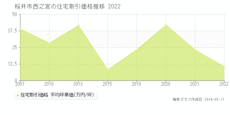 桜井市西之宮の住宅価格推移グラフ 