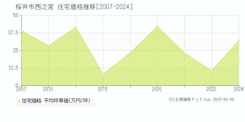 西之宮(桜井市)の住宅価格推移グラフ(坪単価)[2007-2024年]