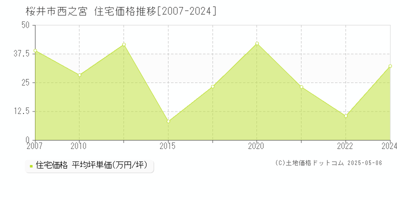 桜井市西之宮の住宅価格推移グラフ 