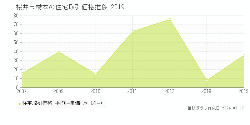 桜井市橋本の住宅取引価格推移グラフ 