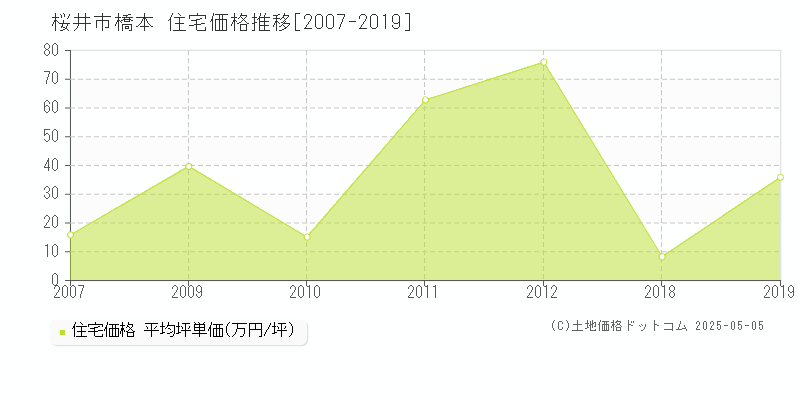 橋本(桜井市)の住宅価格推移グラフ(坪単価)[2007-2019年]