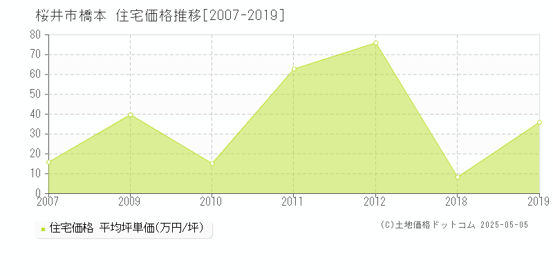 桜井市橋本の住宅価格推移グラフ 